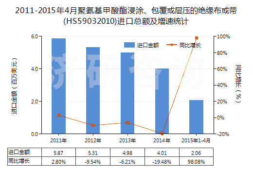 2011-2015年4月聚氨基甲酸酯浸涂、包覆或?qū)訅旱慕^緣布或帶(HS59032010)進(jìn)口總額及增速統(tǒng)計(jì)